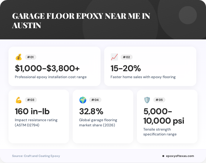 Key facts about garage floor epoxy near me in Austin