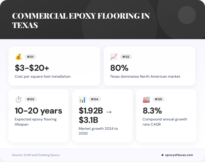 Key facts about commercial epoxy flooring in Texas
