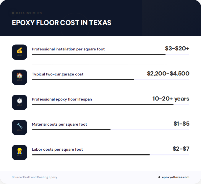 Key facts about epoxy floor cost in Texas