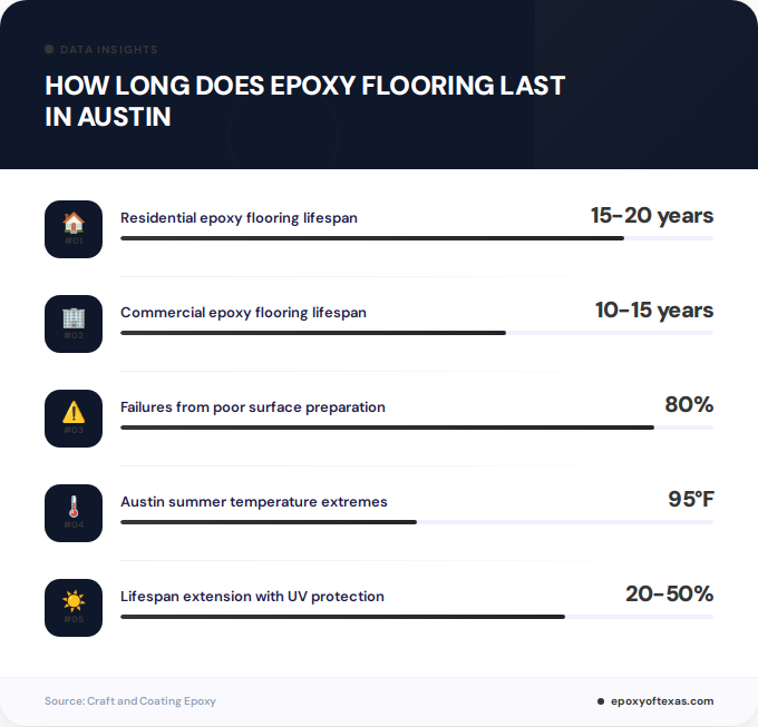 Key facts about how long does epoxy flooring last in Austin
