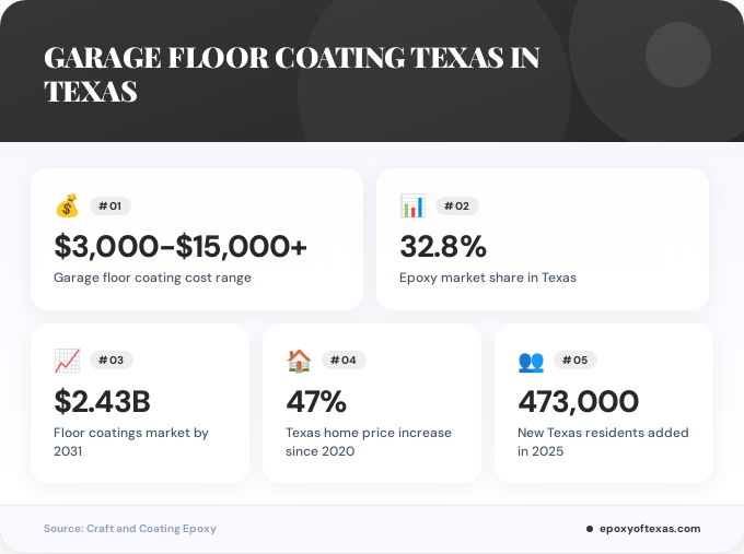 Key facts about garage floor coating texas in Texas
